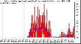 Milwaukee Weather Actual and Average Wind Speed by Minute mph (Last 24 Hours)