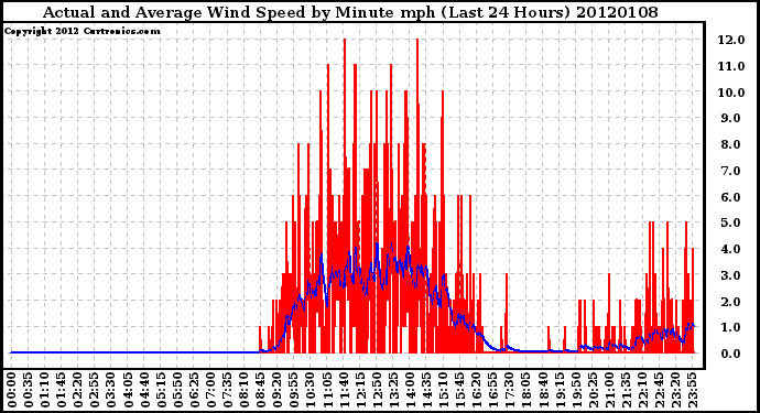 Milwaukee Weather Actual and Average Wind Speed by Minute mph (Last 24 Hours)