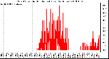 Milwaukee Weather Wind Speed by Minute mph (Last 24 Hours)