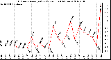 Milwaukee Weather 10 Minute Average Wind Speed (Last 4 Hours)