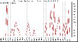 Milwaukee Weather Wind Speed by Minute mph (Last 1 Hour)