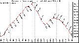 Milwaukee Weather Barometric Pressure per Hour (Last 24 Hours)