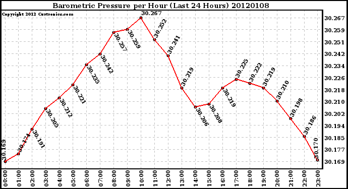 Milwaukee Weather Barometric Pressure per Hour (Last 24 Hours)