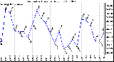 Milwaukee Weather Barometric Pressure Daily Low