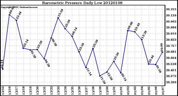 Milwaukee Weather Barometric Pressure Daily Low