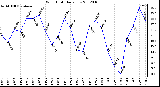 Milwaukee Weather Wind Chill Daily Low