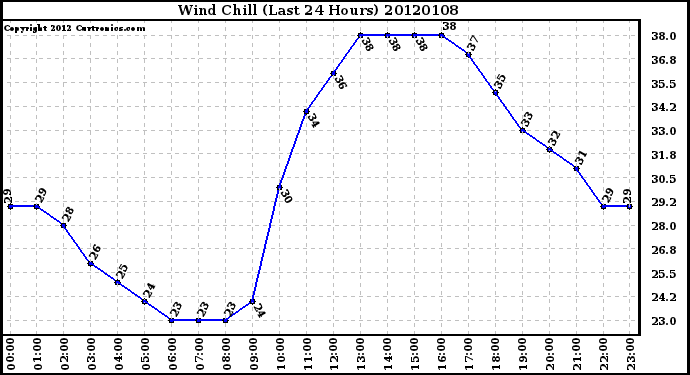 Milwaukee Weather Wind Chill (Last 24 Hours)