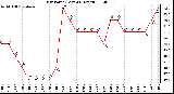 Milwaukee Weather Dew Point (Last 24 Hours)