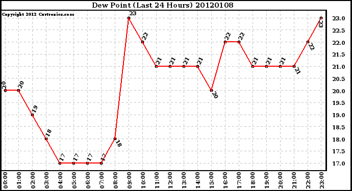 Milwaukee Weather Dew Point (Last 24 Hours)