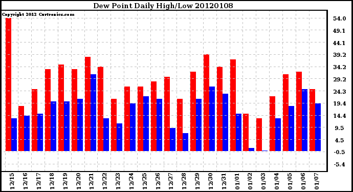 Milwaukee Weather Dew Point Daily High/Low