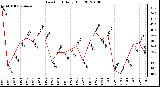 Milwaukee Weather Dew Point Daily High