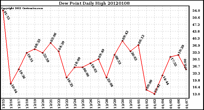 Milwaukee Weather Dew Point Daily High