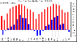 Milwaukee Weather Dew Point Monthly High/Low