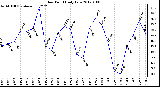 Milwaukee Weather Dew Point Daily Low