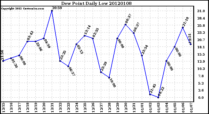 Milwaukee Weather Dew Point Daily Low