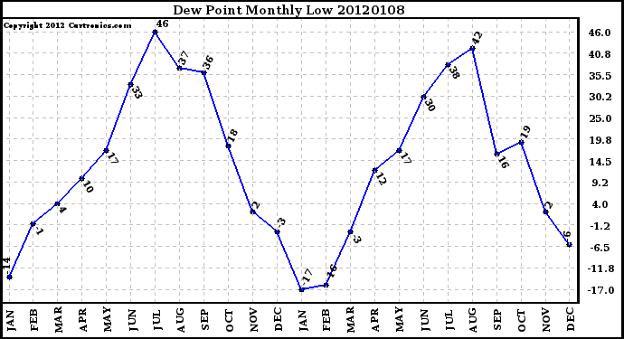 Milwaukee Weather Dew Point Monthly Low