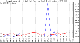 Milwaukee Weather Evapotranspiration (Red) (vs) Rain per Day (Blue) (Inches)