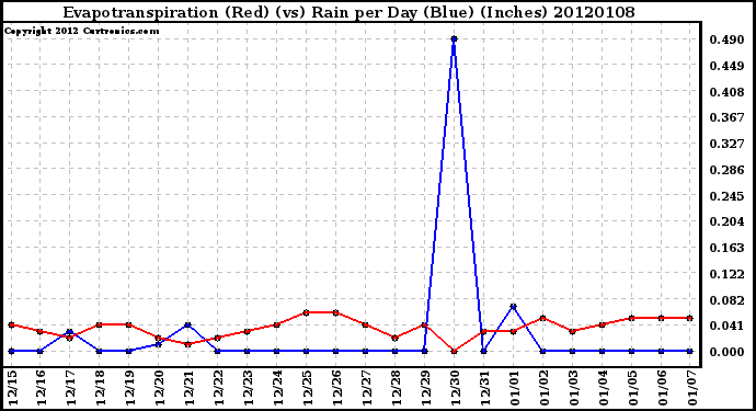 Milwaukee Weather Evapotranspiration (Red) (vs) Rain per Day (Blue) (Inches)