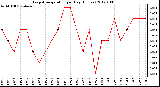 Milwaukee Weather Evapotranspiration per Day (Inches)