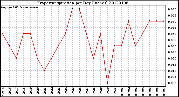 Milwaukee Weather Evapotranspiration per Day (Inches)