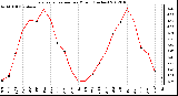 Milwaukee Weather Evapotranspiration per Month (Inches)