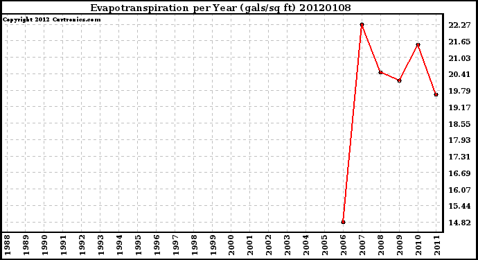 Milwaukee Weather Evapotranspiration per Year (gals/sq ft)