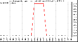 Milwaukee Weather Evapotranspiration per Hour (Last 24 Hours) (Oz/sq ft)