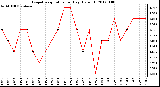 Milwaukee Weather Evapotranspiration per Day (Oz/sq ft)