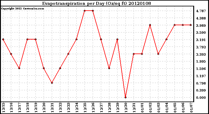 Milwaukee Weather Evapotranspiration per Day (Oz/sq ft)