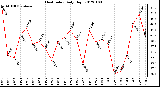 Milwaukee Weather Heat Index Daily High