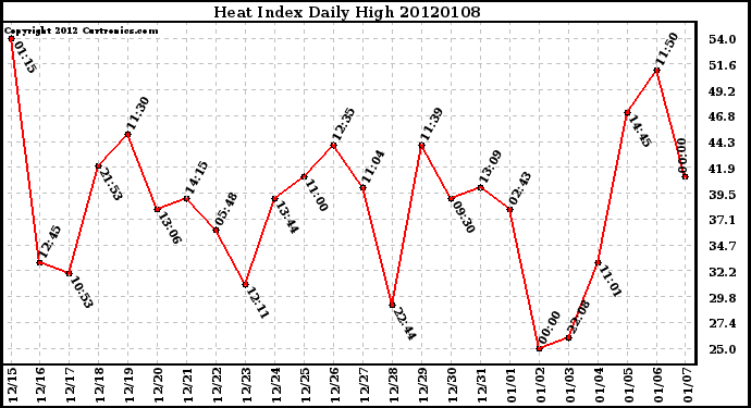 Milwaukee Weather Heat Index Daily High