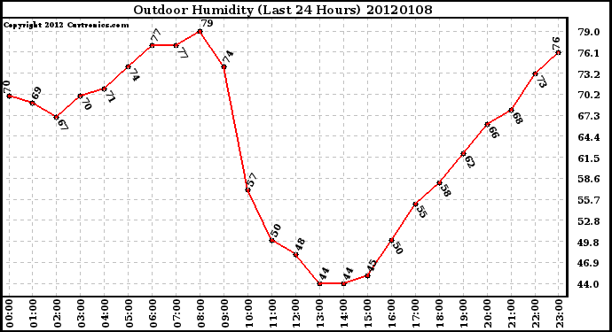 Milwaukee Weather Outdoor Humidity (Last 24 Hours)