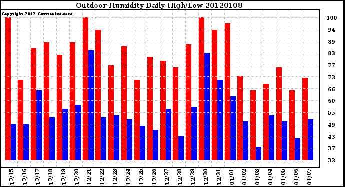Milwaukee Weather Outdoor Humidity Daily High/Low
