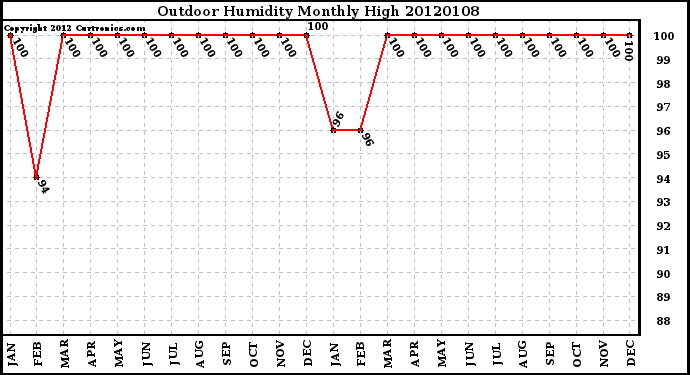 Milwaukee Weather Outdoor Humidity Monthly High