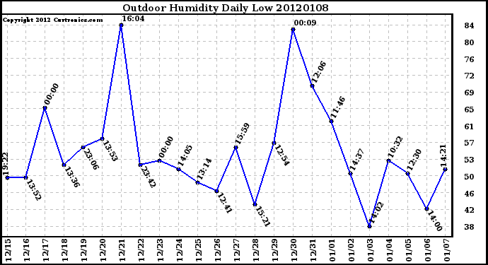 Milwaukee Weather Outdoor Humidity Daily Low