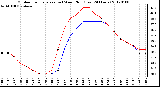 Milwaukee Weather Outdoor Temperature (vs) Wind Chill (Last 24 Hours)