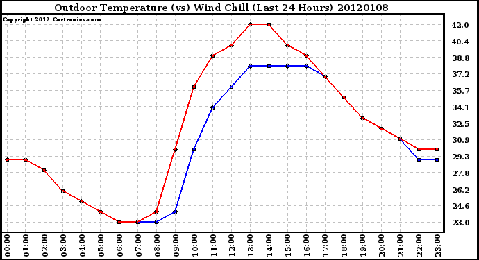 Milwaukee Weather Outdoor Temperature (vs) Wind Chill (Last 24 Hours)