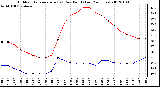 Milwaukee Weather Outdoor Temperature (vs) Dew Point (Last 24 Hours)