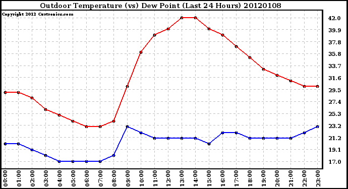 Milwaukee Weather Outdoor Temperature (vs) Dew Point (Last 24 Hours)