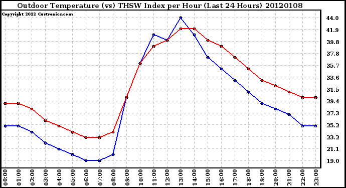 Milwaukee Weather Outdoor Temperature (vs) THSW Index per Hour (Last 24 Hours)