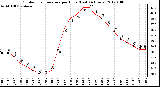 Milwaukee Weather Outdoor Temperature per Hour (Last 24 Hours)