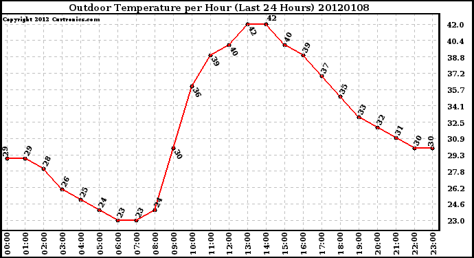 Milwaukee Weather Outdoor Temperature per Hour (Last 24 Hours)