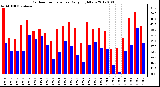 Milwaukee Weather Outdoor Temperature Daily High/Low