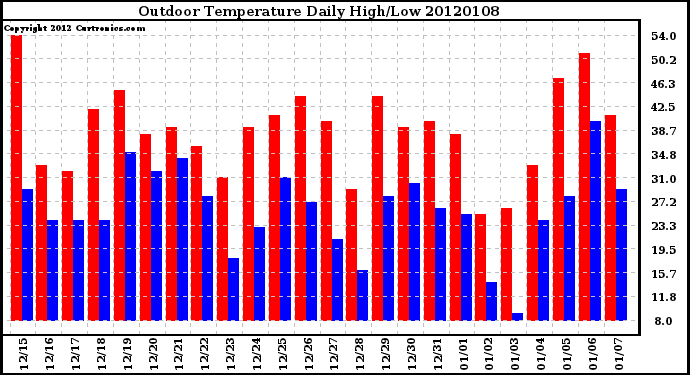 Milwaukee Weather Outdoor Temperature Daily High/Low