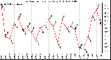 Milwaukee Weather Outdoor Temperature Daily High