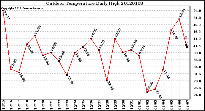 Milwaukee Weather Outdoor Temperature Daily High