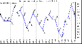 Milwaukee Weather Outdoor Temperature Daily Low