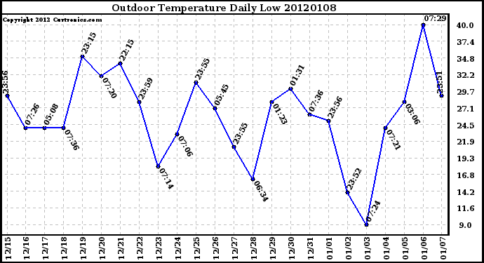 Milwaukee Weather Outdoor Temperature Daily Low