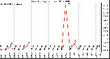 Milwaukee Weather Rain (By Day) (inches)