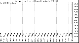 Milwaukee Weather Rain per Hour (Last 24 Hours) (inches)